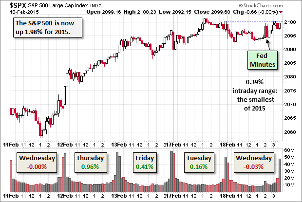 SPX: Chart of last 5 sessions