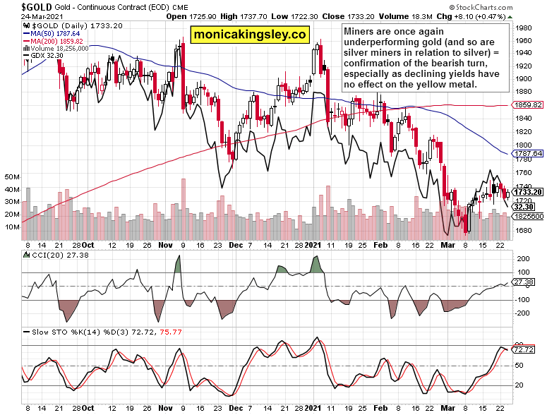 Gold Daily Chart.