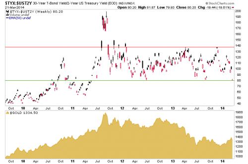 30-Year  vs. 2-Year Yield vs Gold Price