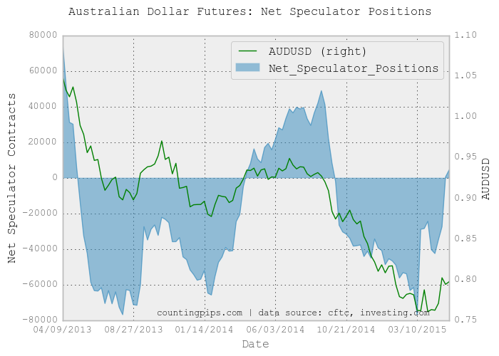 AUD Speculator Positions Chart