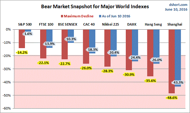 Global Indices: The Bearish Reality
