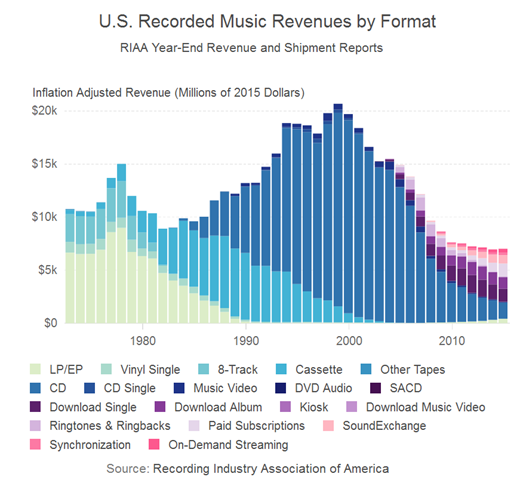 US Recorded Music Revenues, by Format