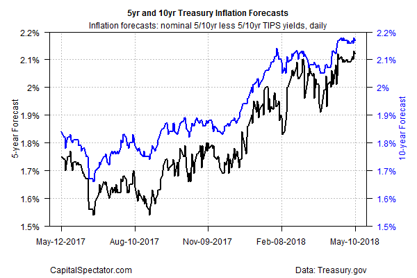  5-Year and 10-Year Treasury Inflation Forecast