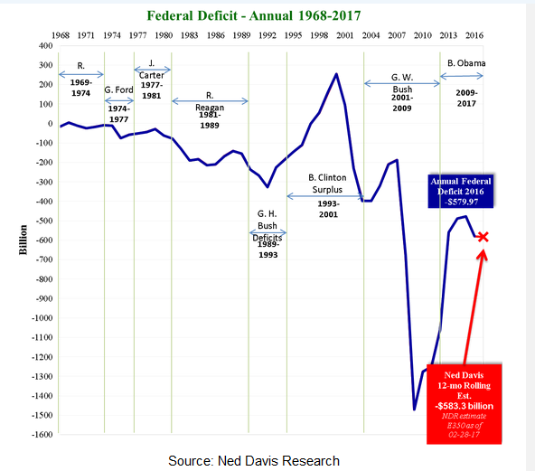 Ferderal Deficit