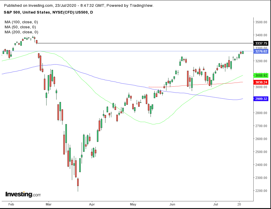 SPX Daily