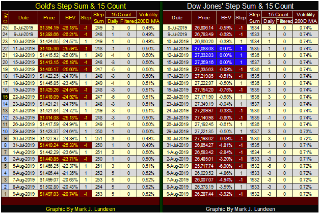 Gold's & Dow Jones Step Sum & 15 Count