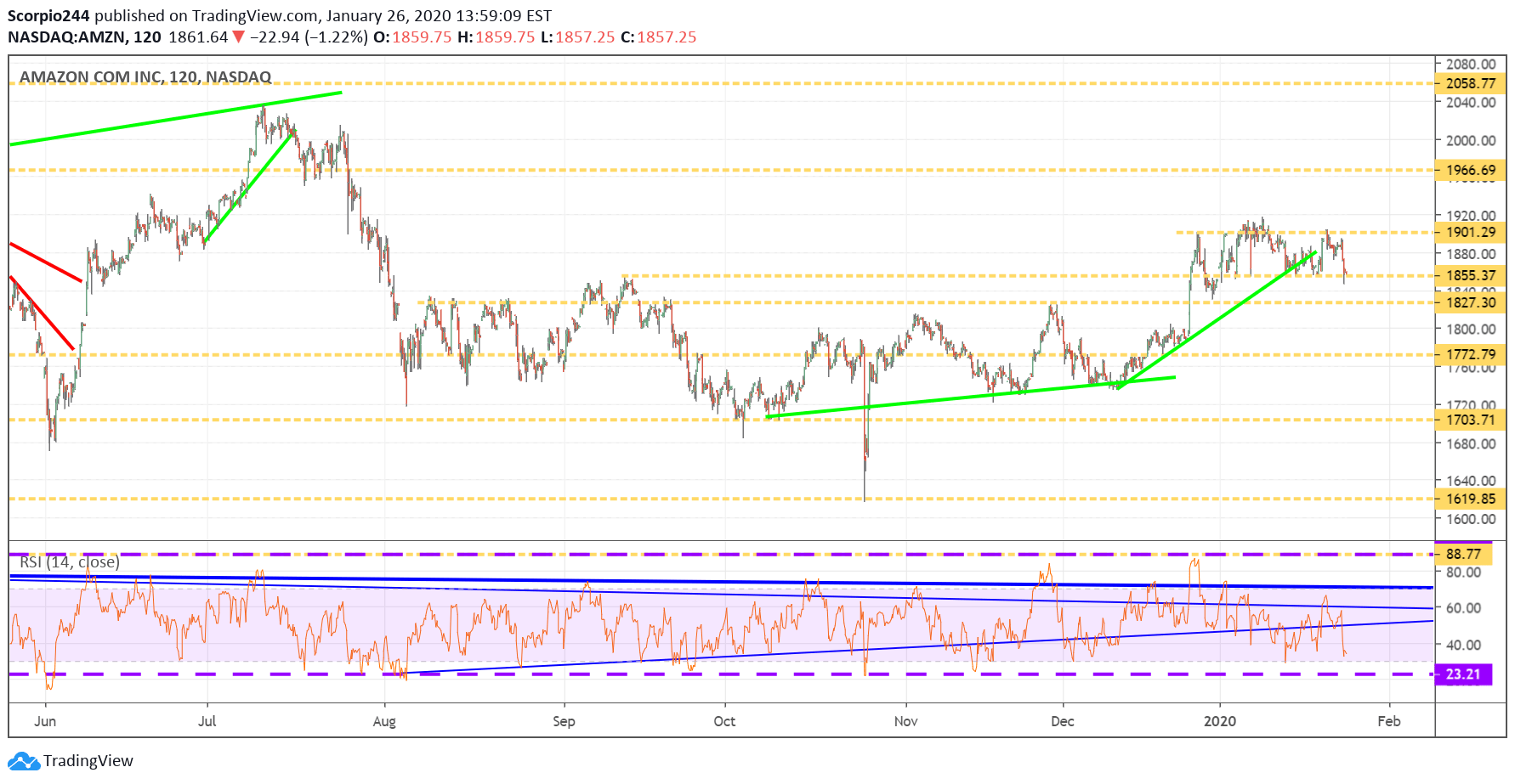 Amazon Inc Chart