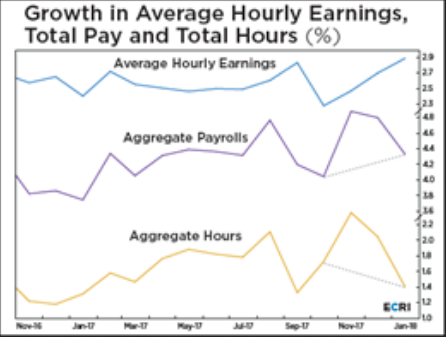 Growth In Average Hourly