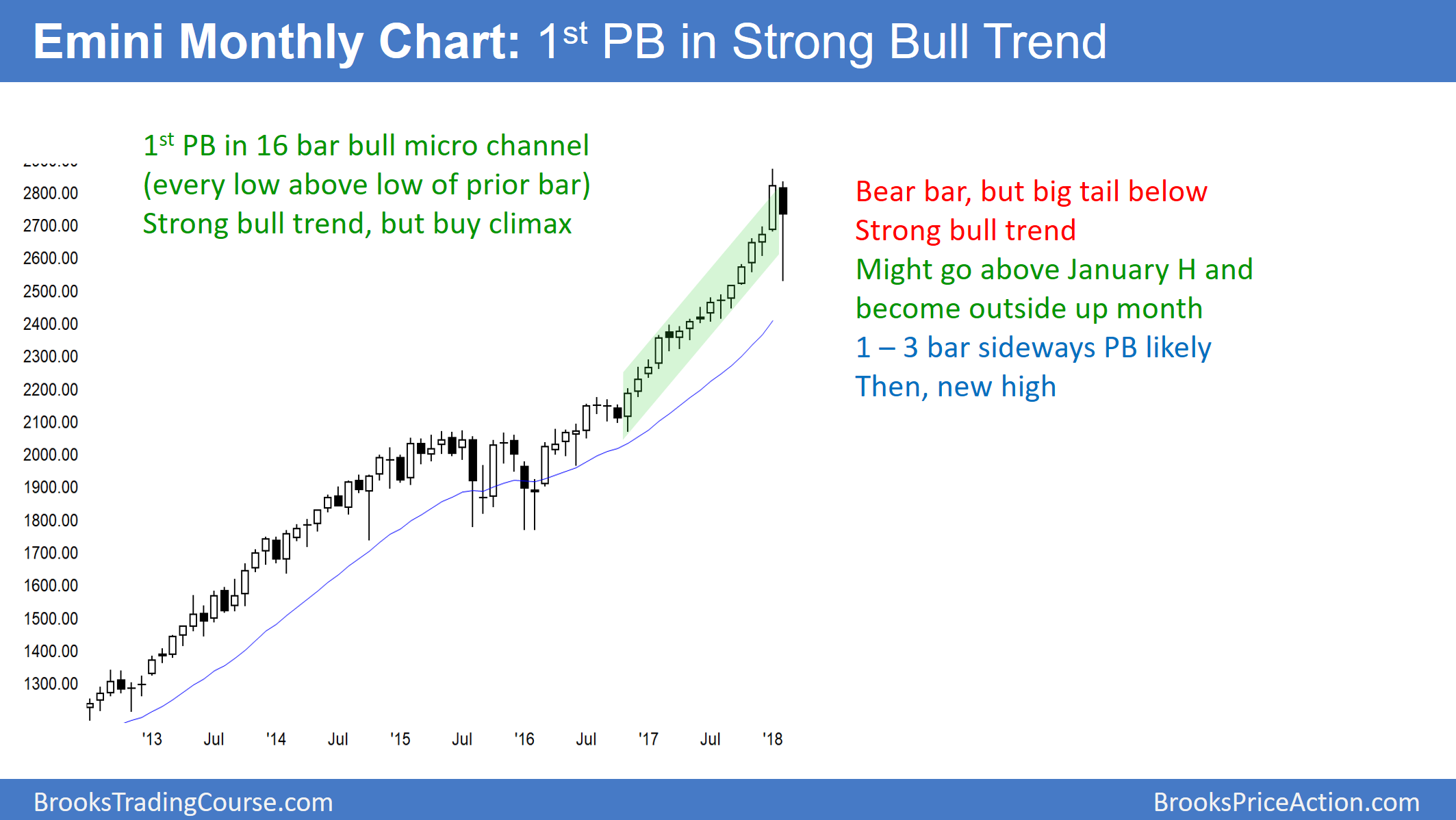 Emini Monthly Chart Has Pullback In Bull Trend 