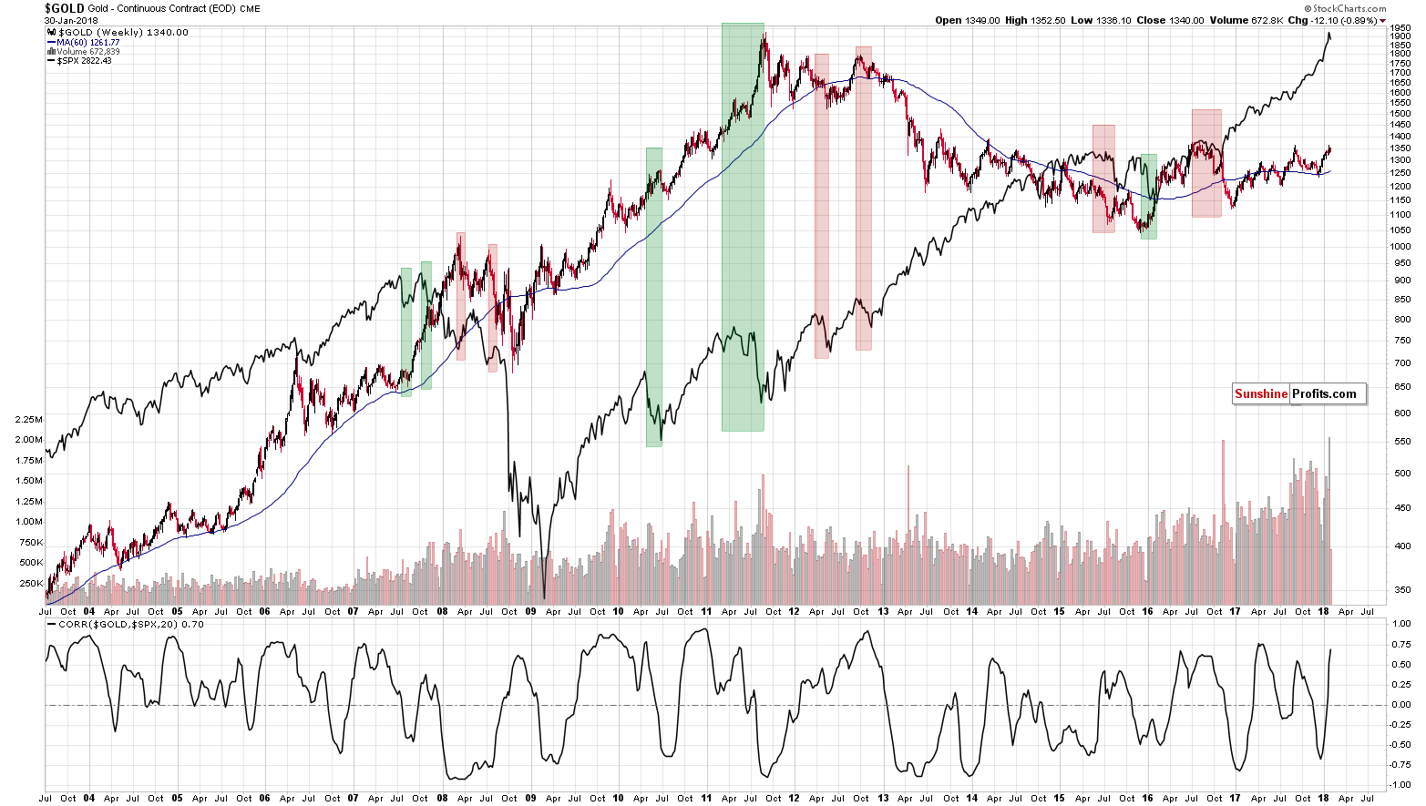 Gold Weekly Chart