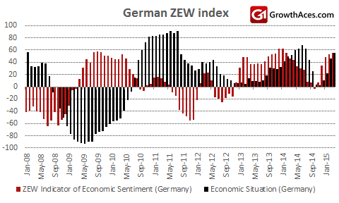 German ZEW Index