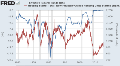 Effective Fed Funds Rate vs Housing Starts Total