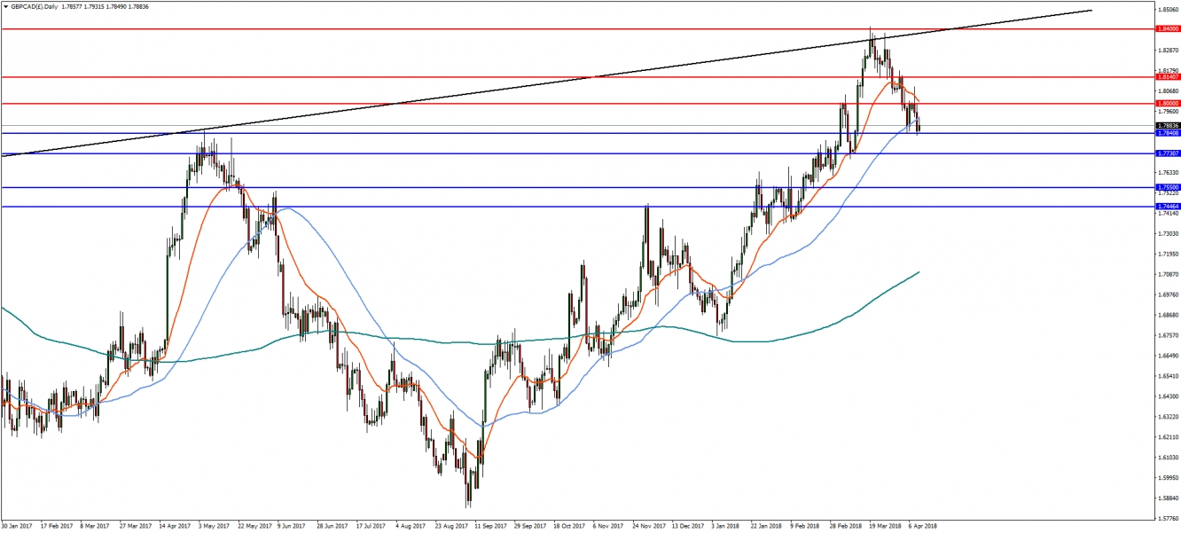 GBPCAD Daily Chart