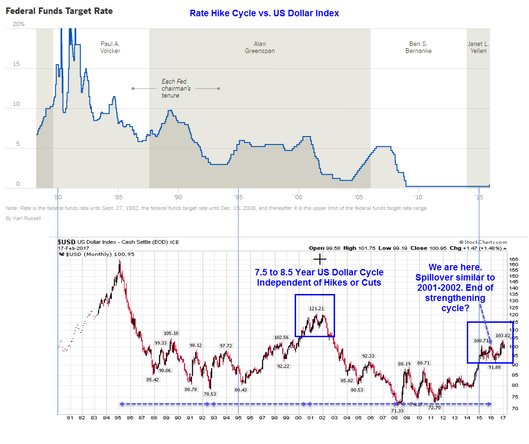 Rate Hike Cycle vs. the US Dollar
