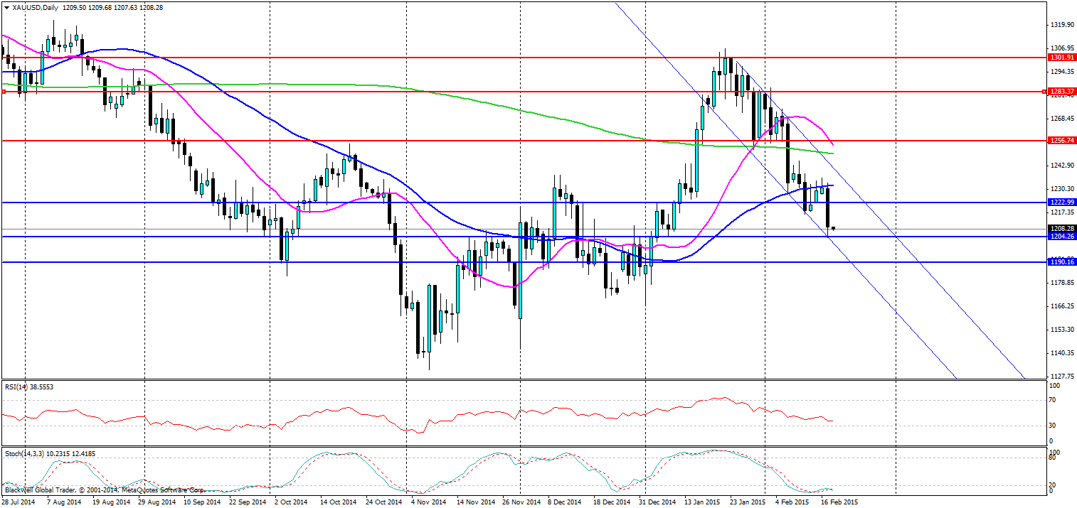 XAU/USD Daily Chart