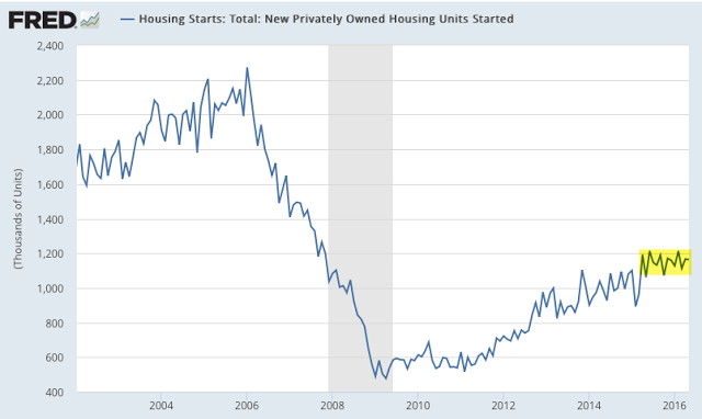 Housing Starts 2002-2016