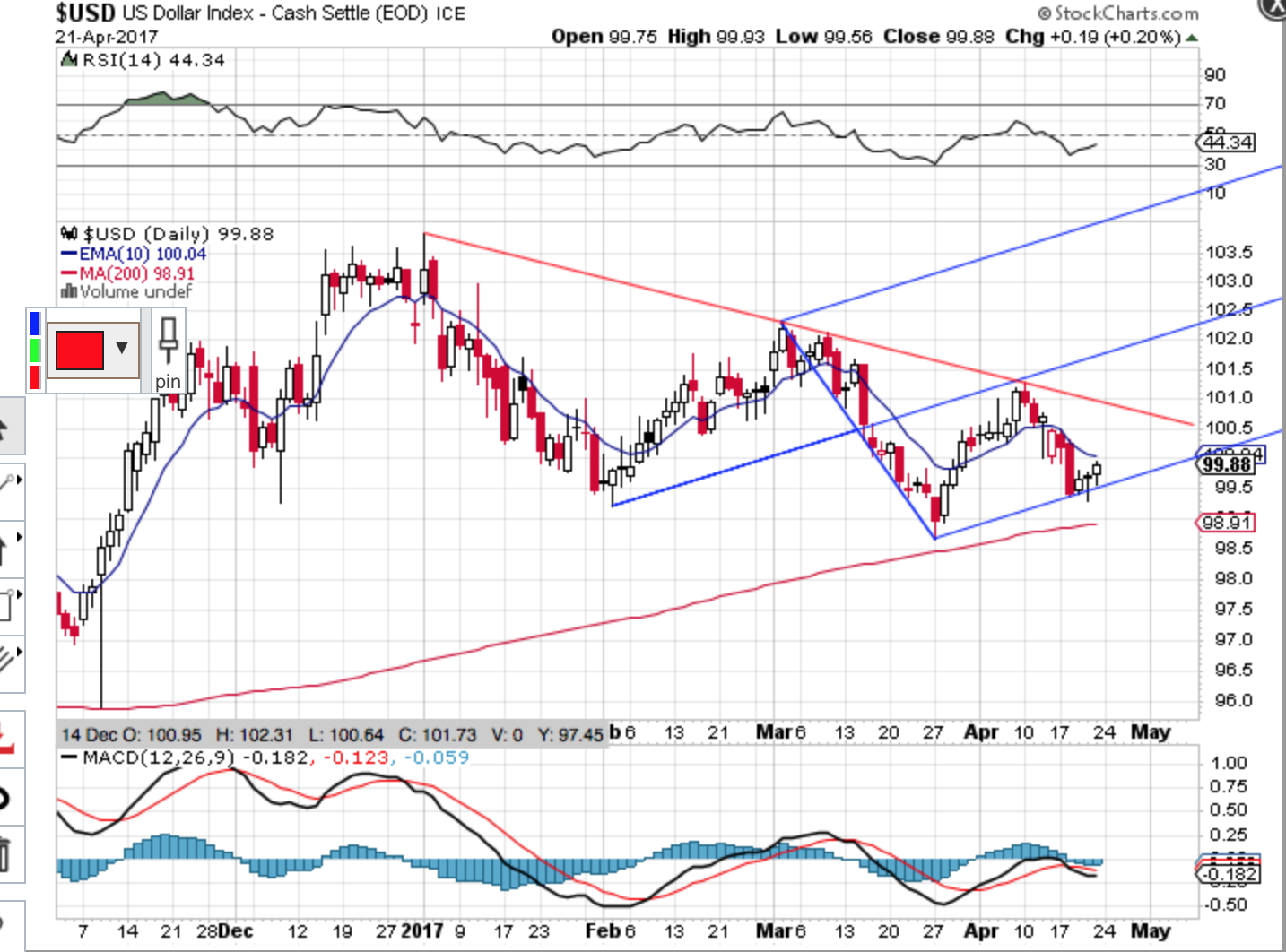 Looks Like The U.S. Dollar Has Found A Short Term Low | Investing.com