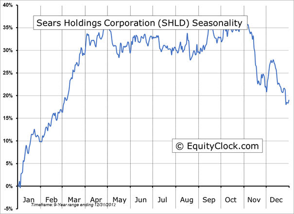 Sears Holding Corp.