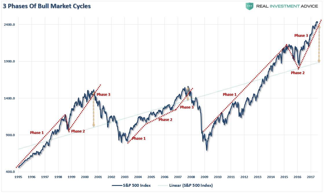 3 Phases Of Bull Market Cycles