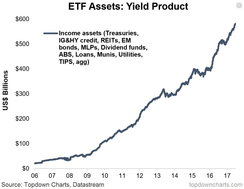 ETF Assets: Yield Products 2006-2017