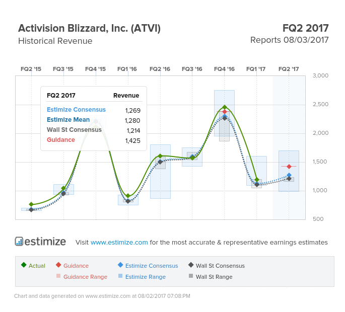 Activision Blizzard Revenue