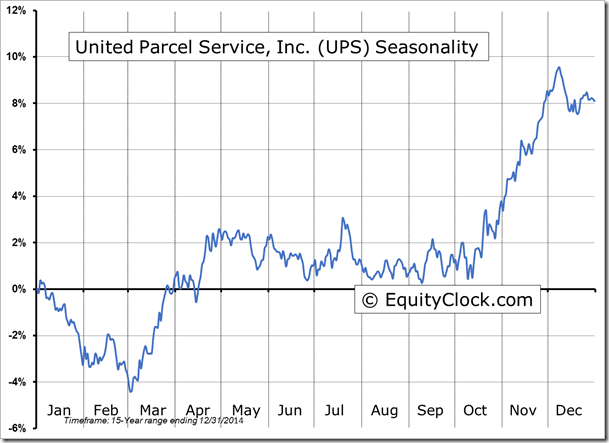UPS  Seasonality Chart