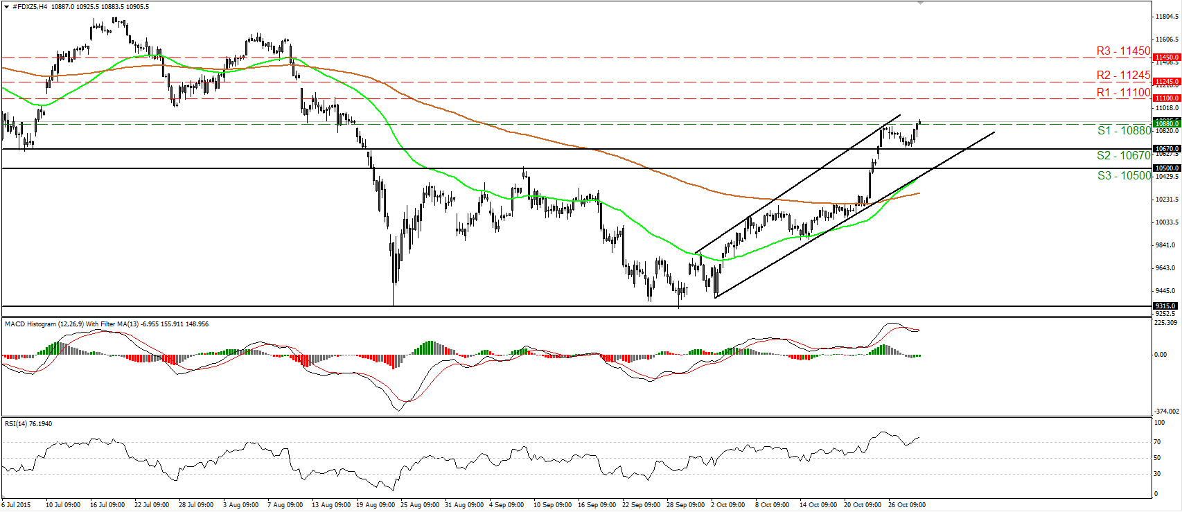 DAX 4 Hour Chart