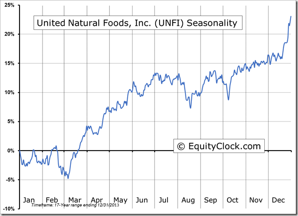 UNFI Seasonality Chart