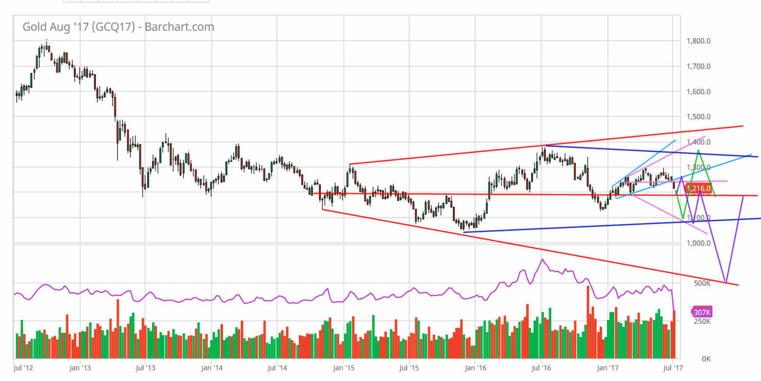 Gold Has A Critical Decision Point On The Horizon