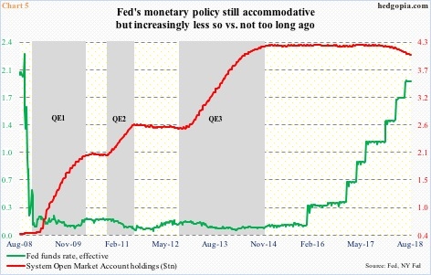 SOMA holdings vs fed funds rate