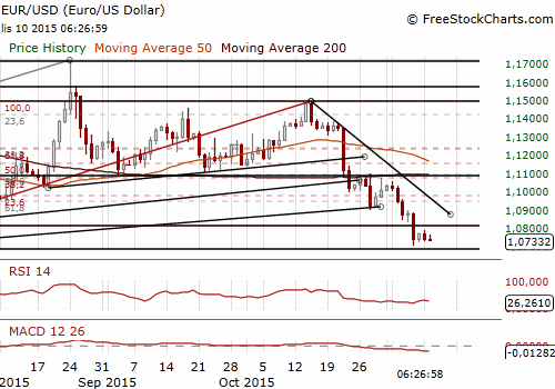 EUR/USD Forex Daily Chart