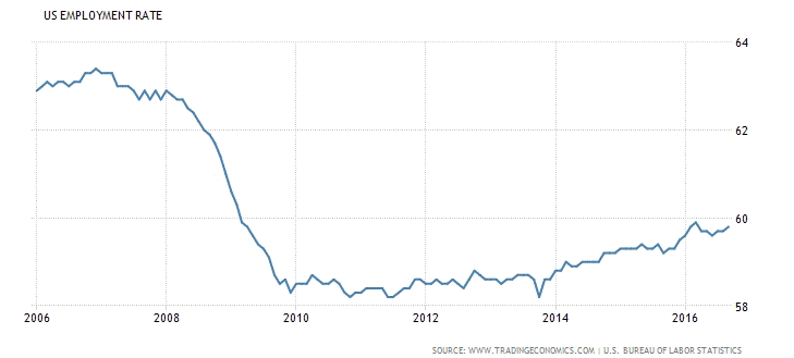 US Employment Rate 2006-2016