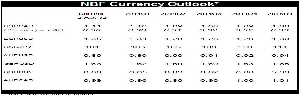 NBF Currency Outlook