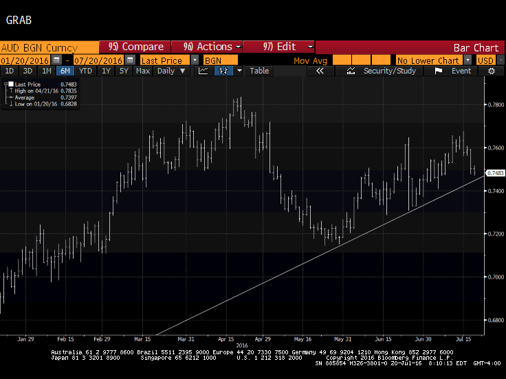 AUD/USD