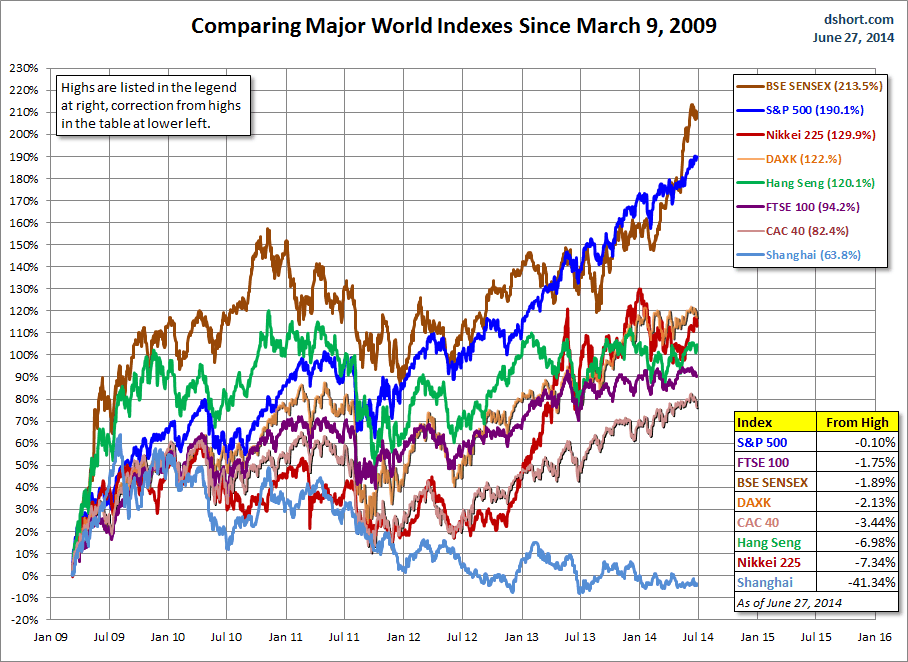 Majore World Indexes Since March 2009