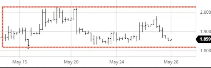 Nat Gas Chart