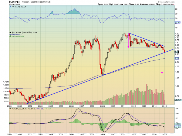 Copper Monthly 2000-Present