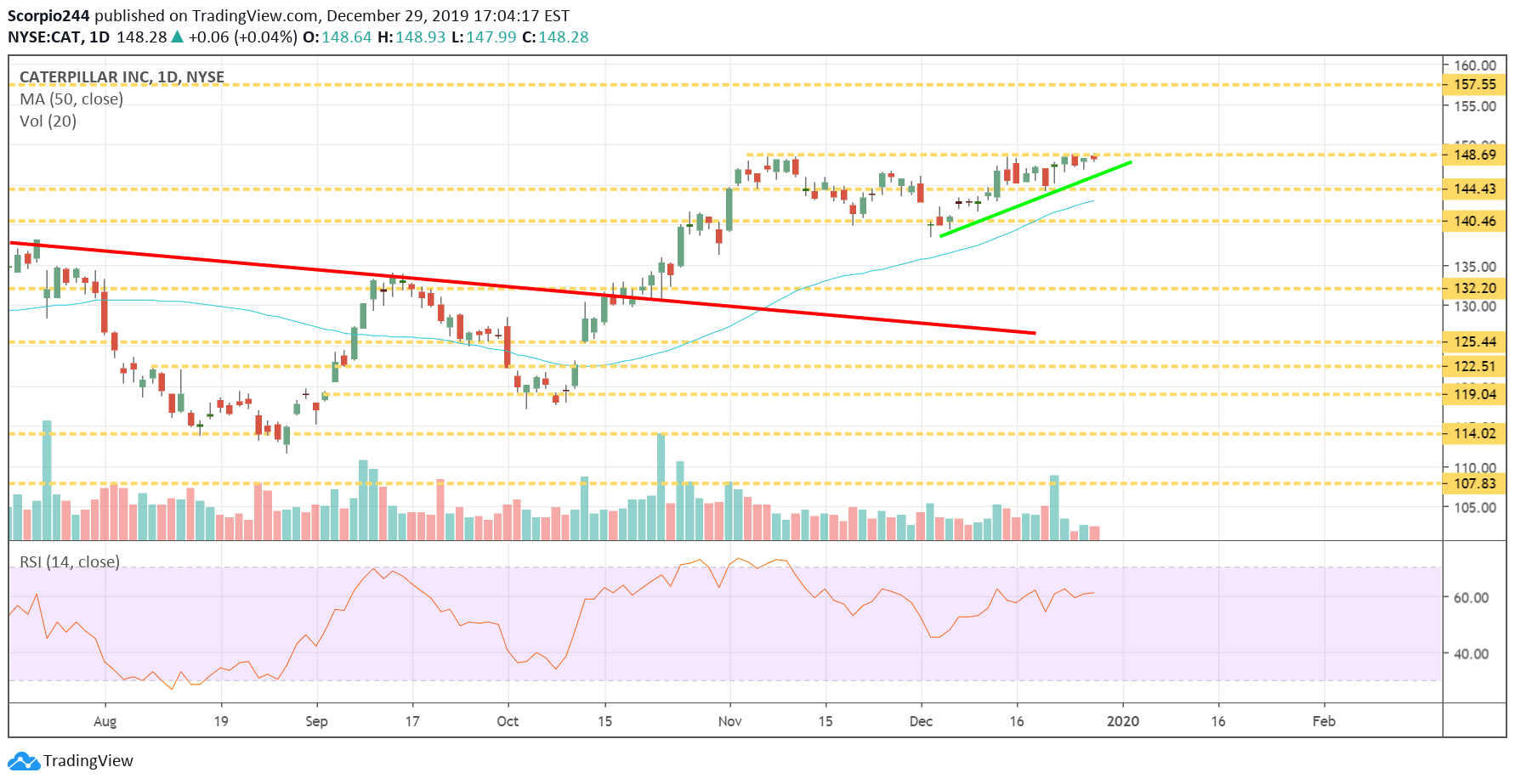 Caterpillar Inc Daily Chart