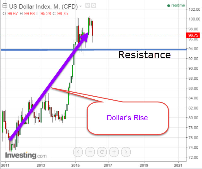 USD:Gold Monthly 2011-2016