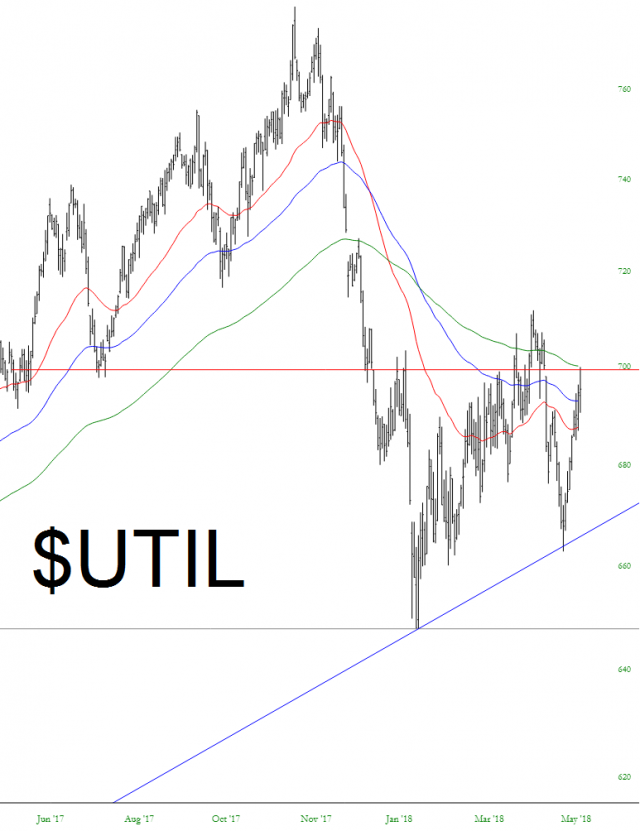 UTIL Chart