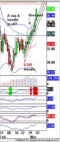 Light Crude Oil Futures Daily Chart