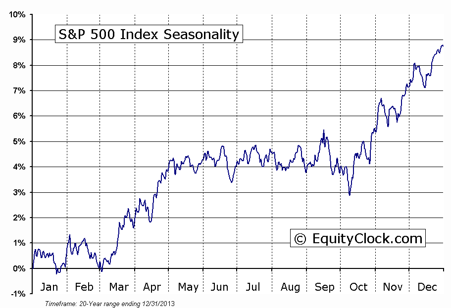 S&P 500 Index Seasonal Chart