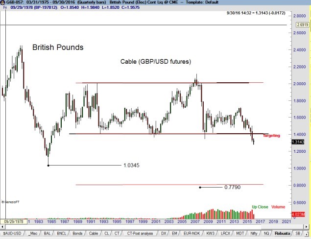Quarterly GBP/USD