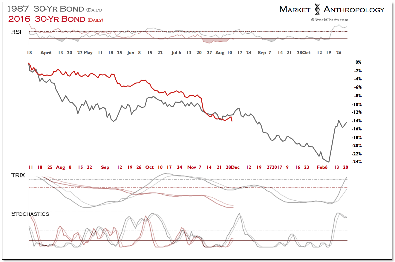 30-Y Bond daily 1987:2016