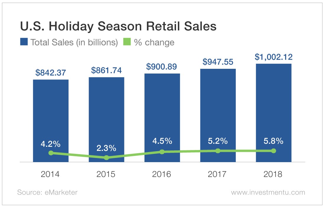 US Holday Season Retail Sales