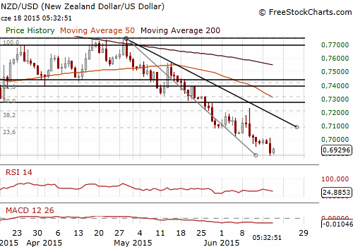 NZD/USD Forex Daily Chart