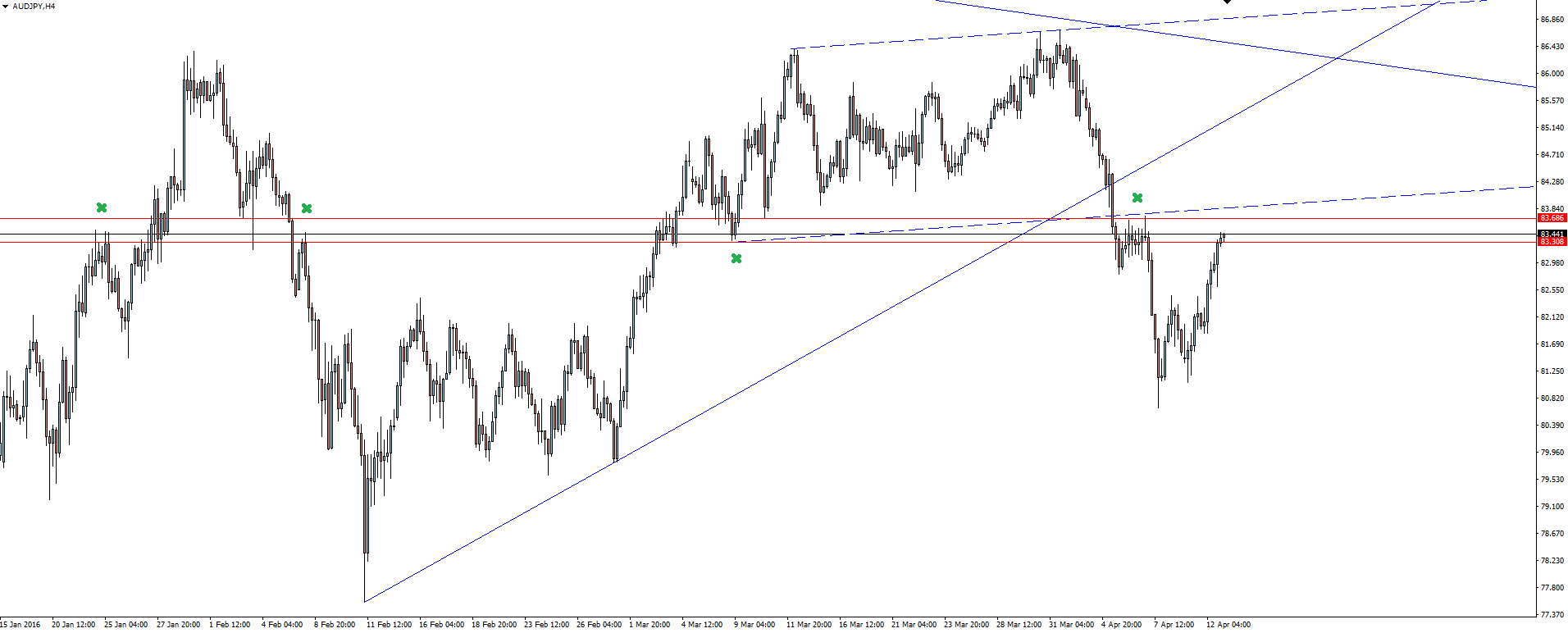 AUD/JPY 4-Hour Chart