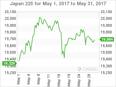 Japan 225 For May 1 - 31, 2017