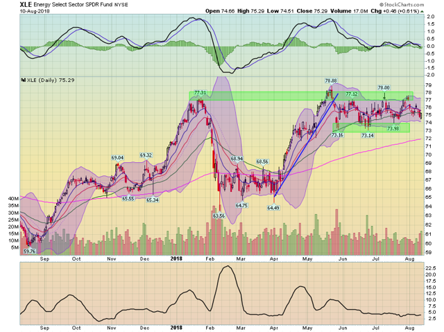 XLE Daily Chart