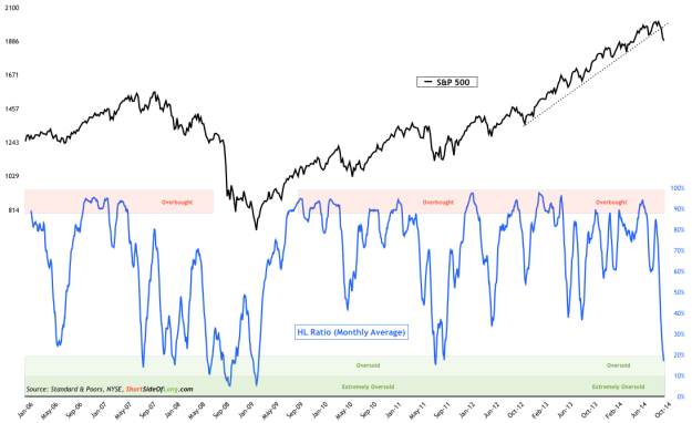 S&P 500  vs High/Low Ratio